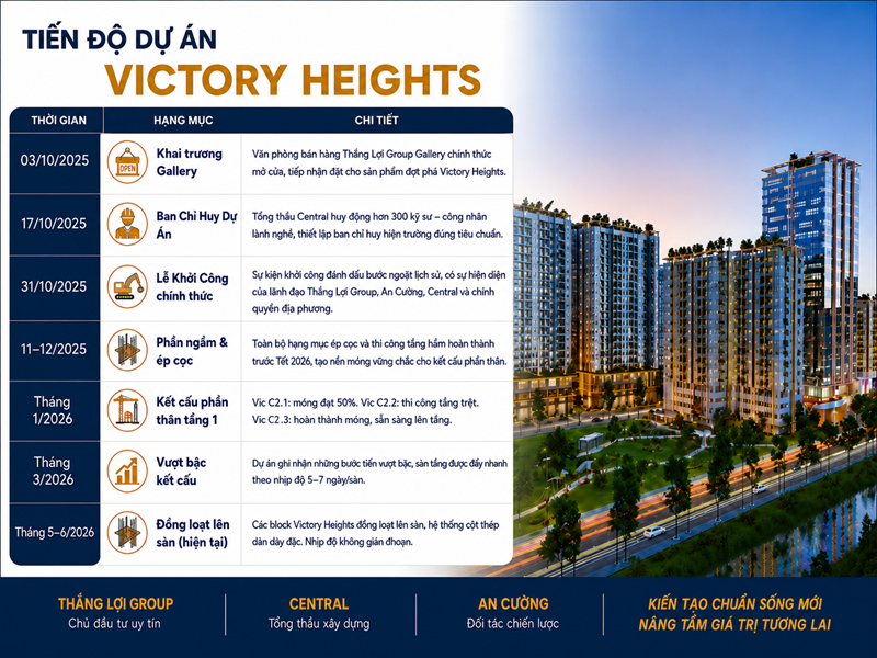 Tiến độ dự án The Win City